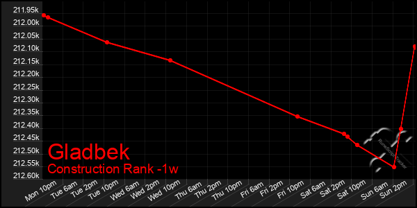 Last 7 Days Graph of Gladbek