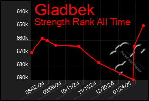 Total Graph of Gladbek