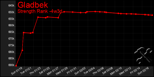 Last 31 Days Graph of Gladbek