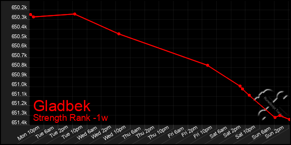 Last 7 Days Graph of Gladbek