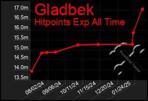 Total Graph of Gladbek