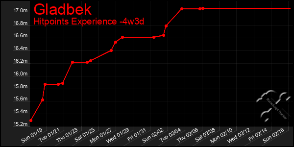 Last 31 Days Graph of Gladbek