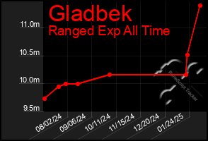 Total Graph of Gladbek