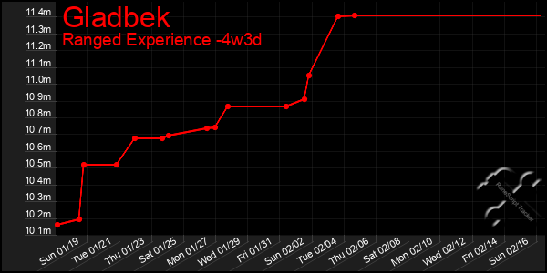 Last 31 Days Graph of Gladbek