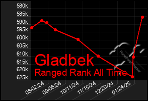 Total Graph of Gladbek