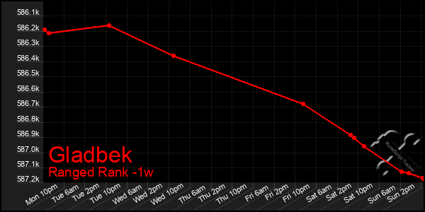 Last 7 Days Graph of Gladbek