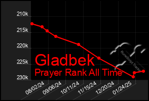 Total Graph of Gladbek