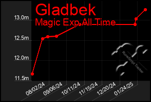 Total Graph of Gladbek