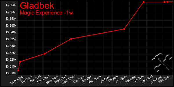 Last 7 Days Graph of Gladbek