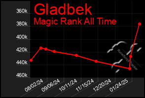 Total Graph of Gladbek