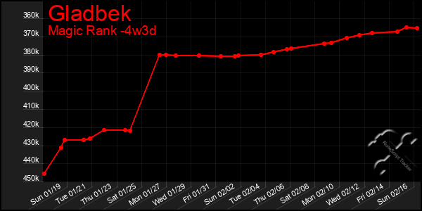 Last 31 Days Graph of Gladbek