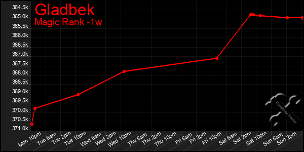 Last 7 Days Graph of Gladbek