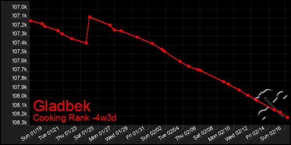 Last 31 Days Graph of Gladbek