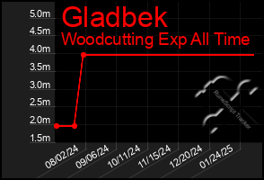 Total Graph of Gladbek