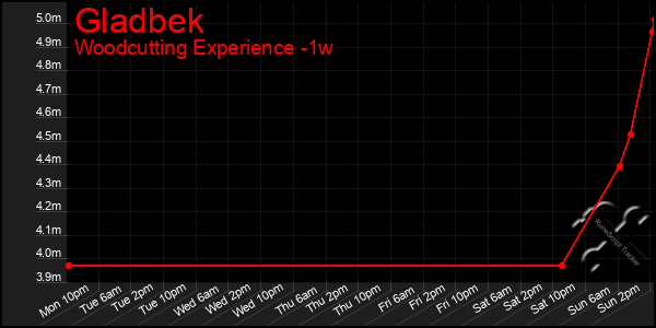 Last 7 Days Graph of Gladbek