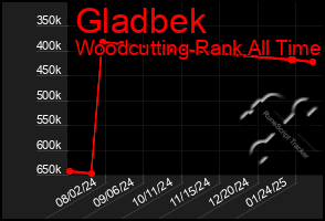 Total Graph of Gladbek