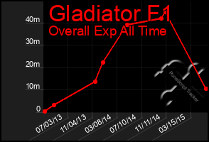 Total Graph of Gladiator F1