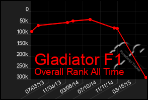 Total Graph of Gladiator F1