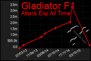 Total Graph of Gladiator F1