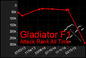 Total Graph of Gladiator F1