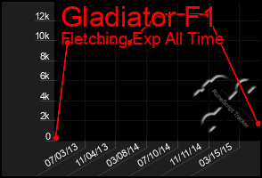 Total Graph of Gladiator F1