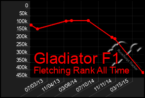 Total Graph of Gladiator F1