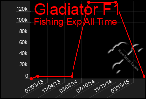 Total Graph of Gladiator F1