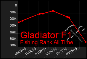 Total Graph of Gladiator F1