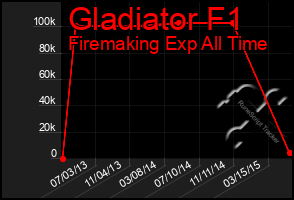 Total Graph of Gladiator F1