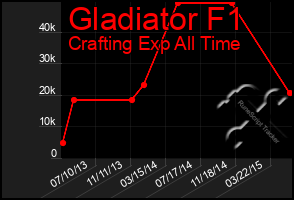 Total Graph of Gladiator F1