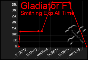 Total Graph of Gladiator F1
