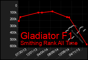 Total Graph of Gladiator F1