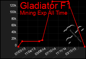 Total Graph of Gladiator F1