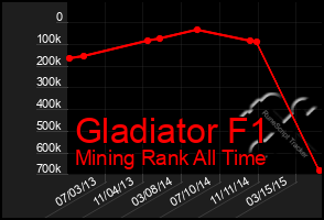 Total Graph of Gladiator F1