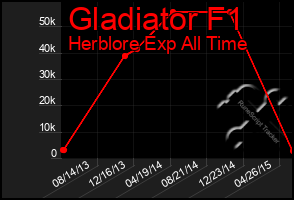 Total Graph of Gladiator F1