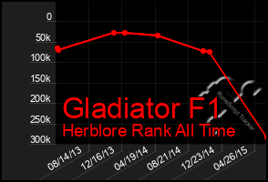 Total Graph of Gladiator F1