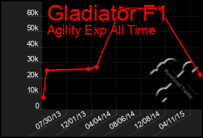 Total Graph of Gladiator F1