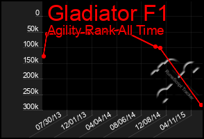 Total Graph of Gladiator F1
