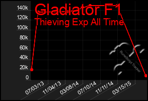 Total Graph of Gladiator F1