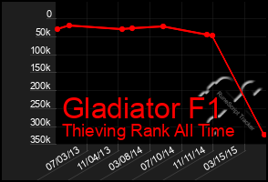 Total Graph of Gladiator F1