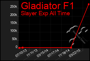 Total Graph of Gladiator F1