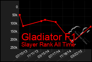 Total Graph of Gladiator F1