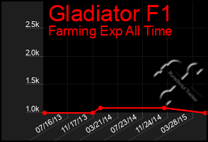 Total Graph of Gladiator F1