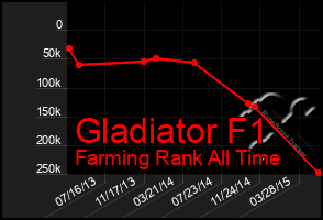 Total Graph of Gladiator F1