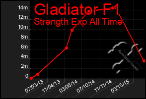 Total Graph of Gladiator F1