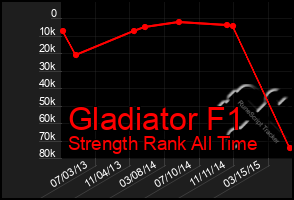 Total Graph of Gladiator F1