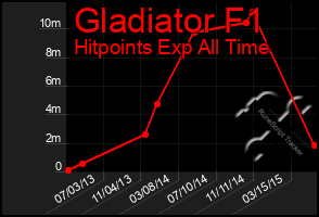 Total Graph of Gladiator F1