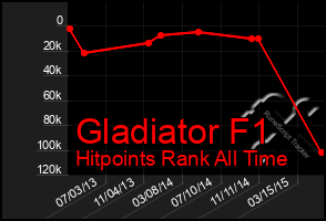 Total Graph of Gladiator F1
