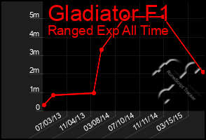 Total Graph of Gladiator F1