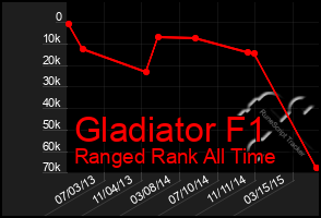Total Graph of Gladiator F1